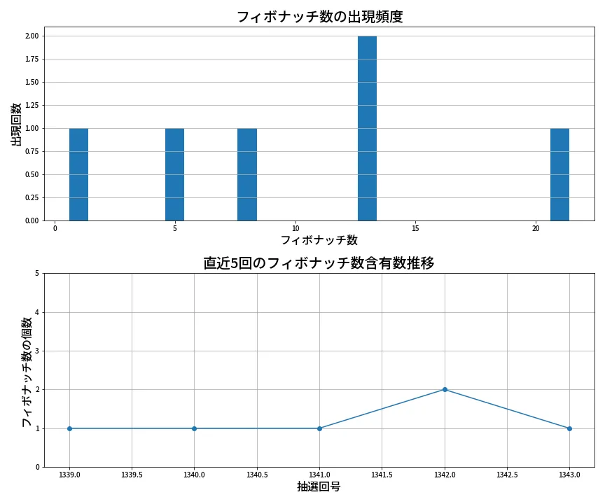 第1344回 ミニロト フィボナッチ数列分析