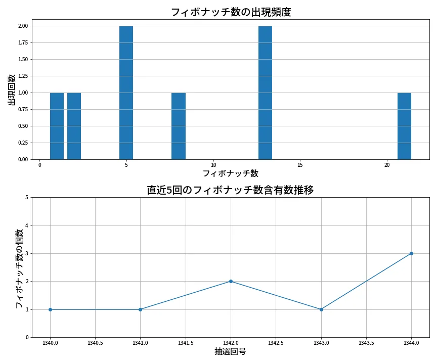 第1345回 ミニロト フィボナッチ数列分析