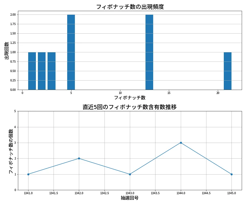 第1346回 ミニロト フィボナッチ数列分析