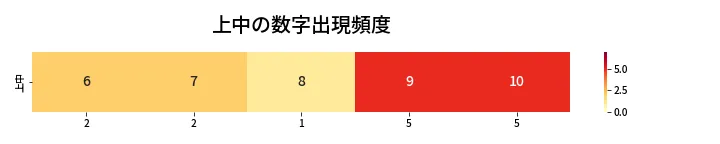 第428回 ビンゴ5 上中の数字出現頻度