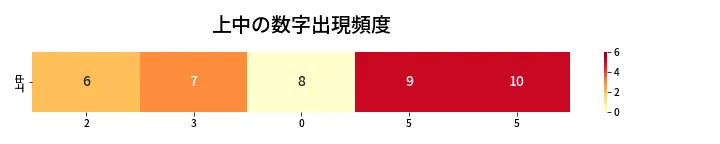 第429回 ビンゴ5 上中の数字出現頻度