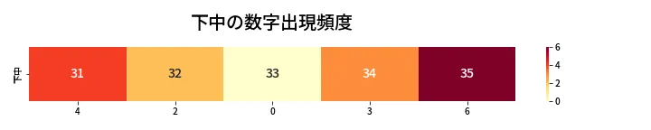 第427回 ビンゴ5 下中の数字出現頻度