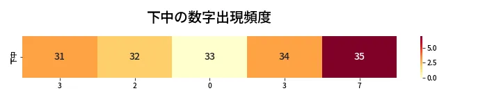 第428回 ビンゴ5 下中の数字出現頻度