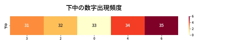 第431回 ビンゴ5 下中の数字出現頻度