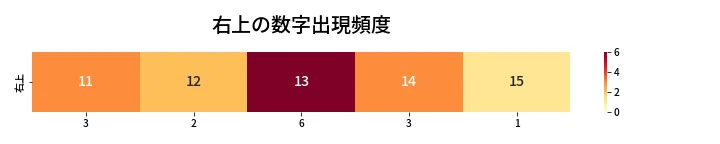 第427回 ビンゴ5 右上の数字出現頻度
