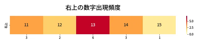 第428回 ビンゴ5 右上の数字出現頻度
