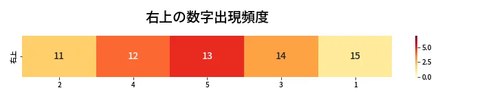 第430回 ビンゴ5 右上の数字出現頻度