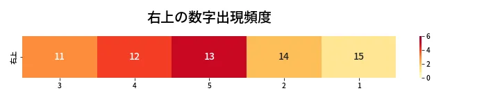 第431回 ビンゴ5 右上の数字出現頻度