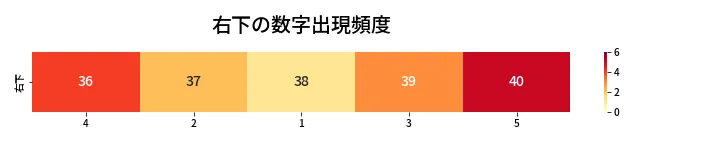 第429回 ビンゴ5 右下の数字出現頻度