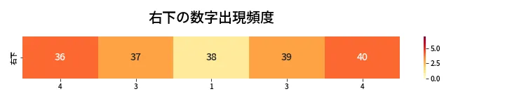第430回 ビンゴ5 右下の数字出現頻度