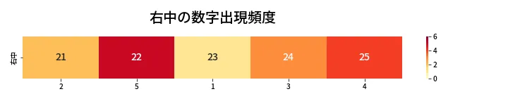 第427回 ビンゴ5 右中の数字出現頻度