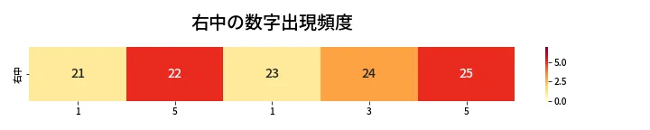 第428回 ビンゴ5 右中の数字出現頻度