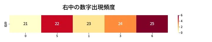 第429回 ビンゴ5 右中の数字出現頻度