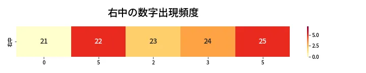 第430回 ビンゴ5 右中の数字出現頻度
