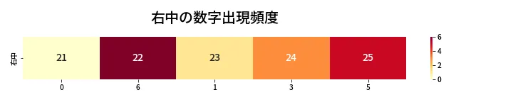 第431回 ビンゴ5 右中の数字出現頻度