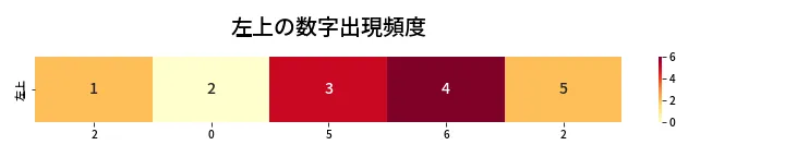 第427回 ビンゴ5 左上の数字出現頻度