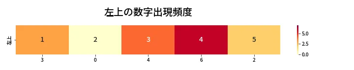 第428回 ビンゴ5 左上の数字出現頻度