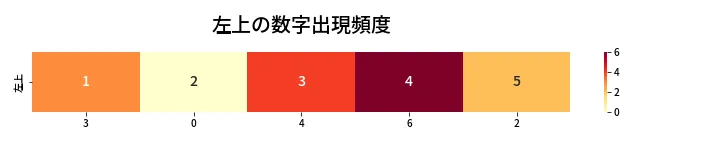 第429回 ビンゴ5 左上の数字出現頻度
