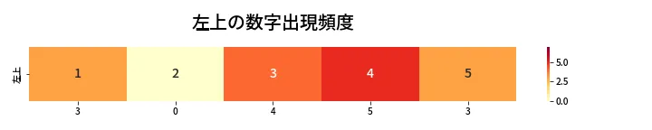 第430回 ビンゴ5 左上の数字出現頻度