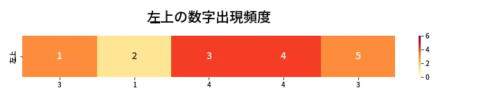 第431回 ビンゴ5 左上の数字出現頻度