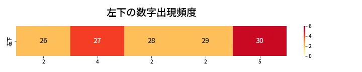 第427回 ビンゴ5 左下の数字出現頻度