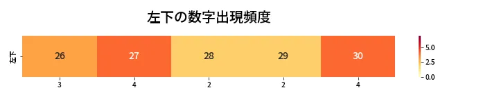 第428回 ビンゴ5 左下の数字出現頻度