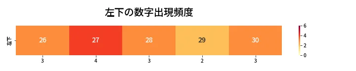 第431回 ビンゴ5 左下の数字出現頻度