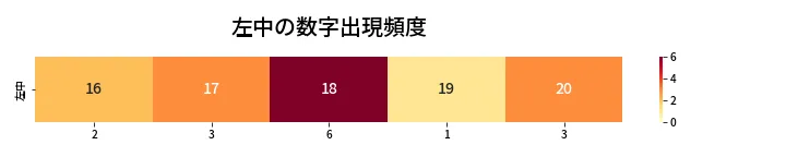 第429回 ビンゴ5 左中の数字出現頻度