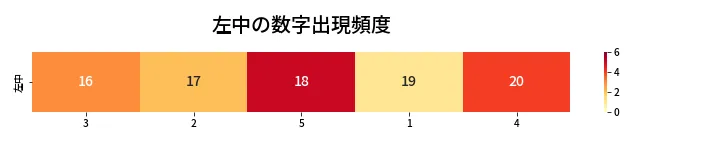 第431回 ビンゴ5 左中の数字出現頻度