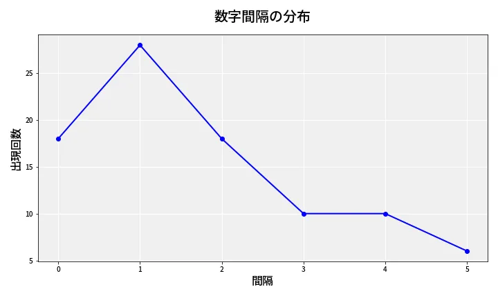 第6760回 ナンバーズ4 数字間隔分析