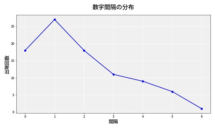 第6761回 ナンバーズ4 数字間隔分析