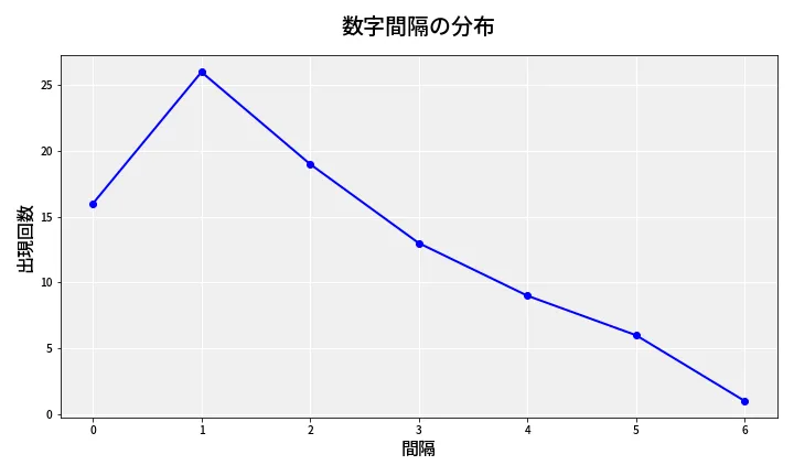 第6762回 ナンバーズ4 数字間隔分析