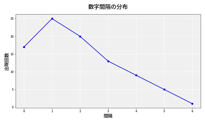 第6763回 ナンバーズ4 数字間隔分析