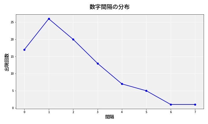 第6764回 ナンバーズ4 数字間隔分析