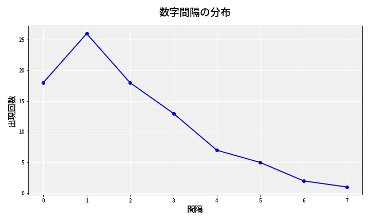 第6766回 ナンバーズ4 数字間隔分析