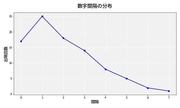 第6767回 ナンバーズ4 数字間隔分析