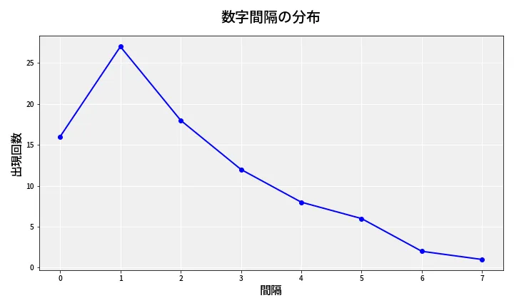 第6768回 ナンバーズ4 数字間隔分析