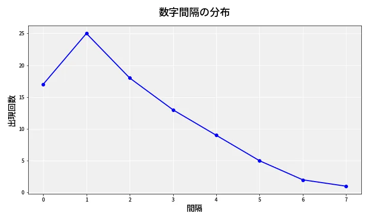 第6769回 ナンバーズ4 数字間隔分析