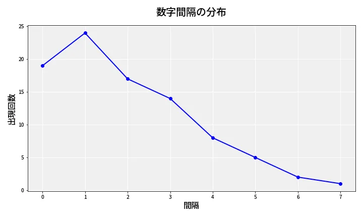 第6770回 ナンバーズ4 数字間隔分析