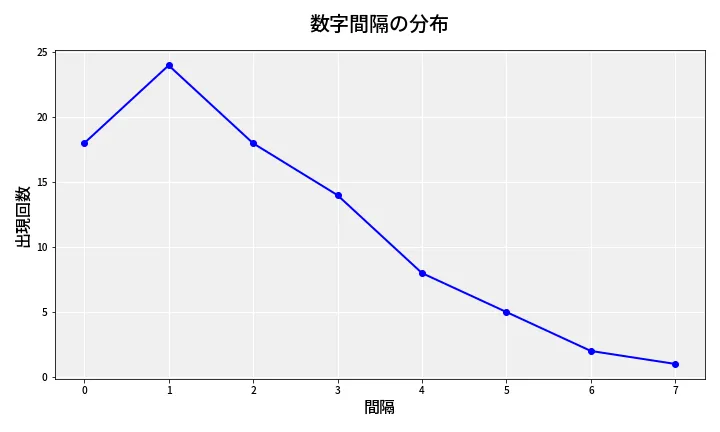 第6771回 ナンバーズ4 数字間隔分析
