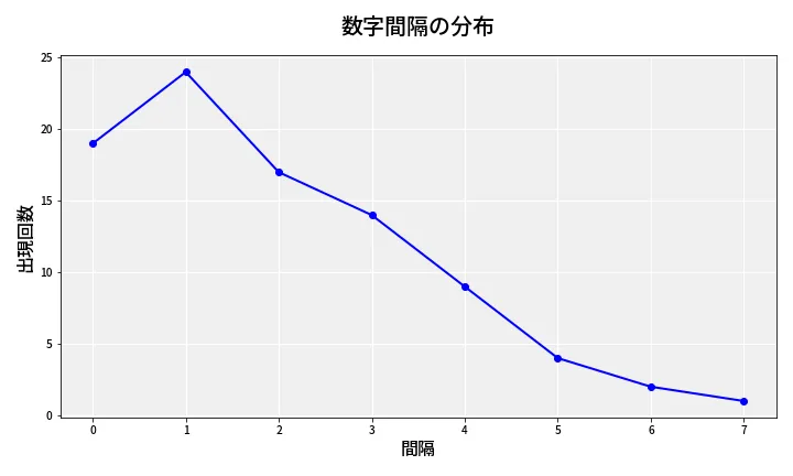 第6772回 ナンバーズ4 数字間隔分析