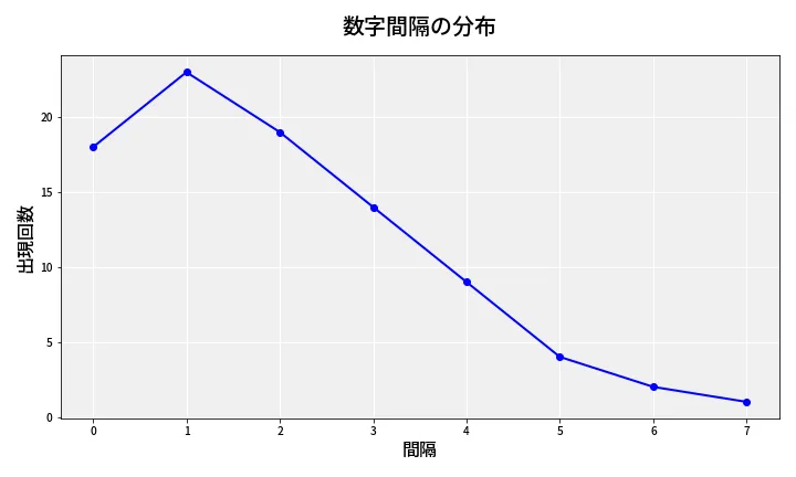 第6773回 ナンバーズ4 数字間隔分析