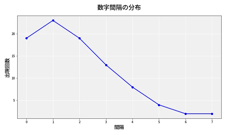 第6774回 ナンバーズ4 数字間隔分析