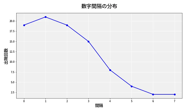 第6775回 ナンバーズ4 数字間隔分析