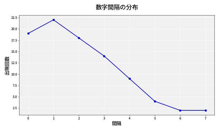 第6776回 ナンバーズ4 数字間隔分析