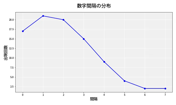 第6777回 ナンバーズ4 数字間隔分析