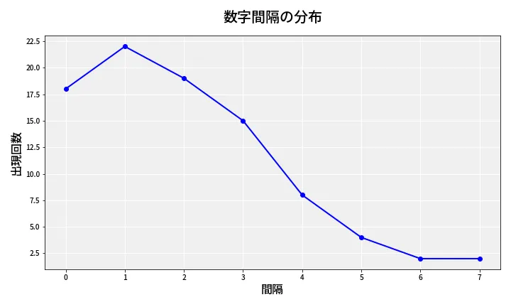 第6778回 ナンバーズ4 数字間隔分析