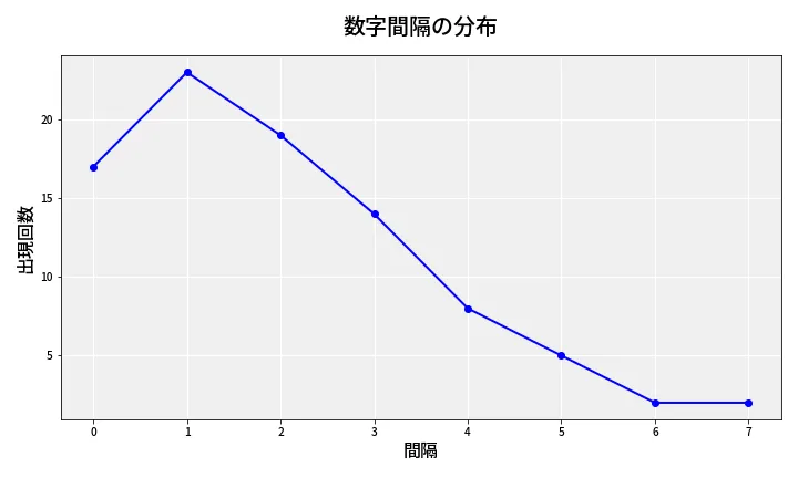第6779回 ナンバーズ4 数字間隔分析