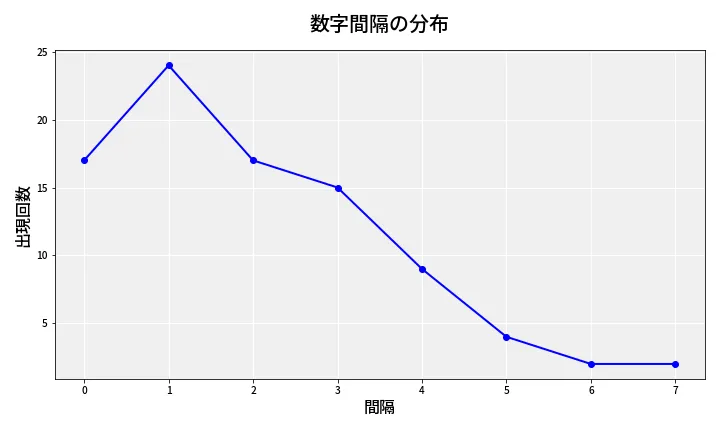 第6780回 ナンバーズ4 数字間隔分析