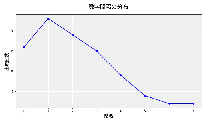 第6782回 ナンバーズ4 数字間隔分析
